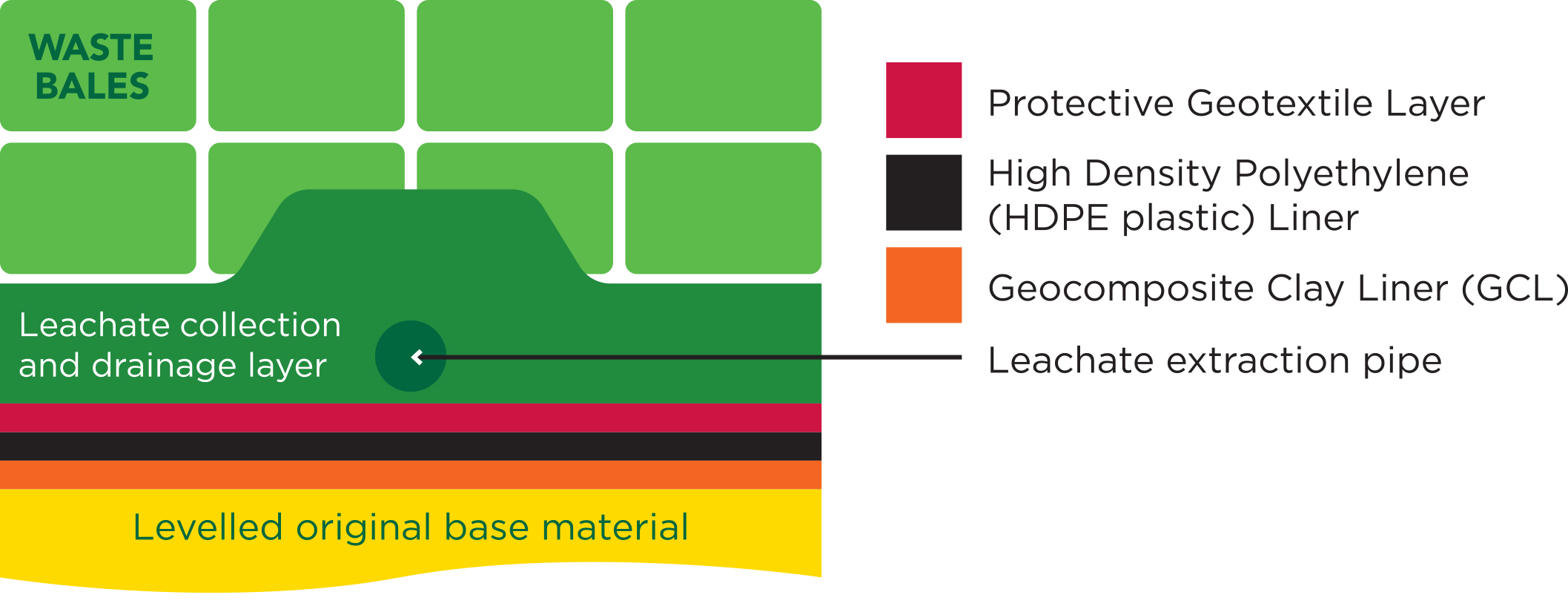 NAWMA Uleybury Landfill Process