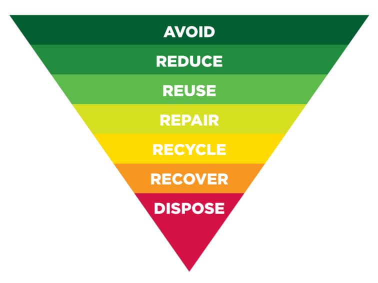 NAWMA Waste Hierarchy