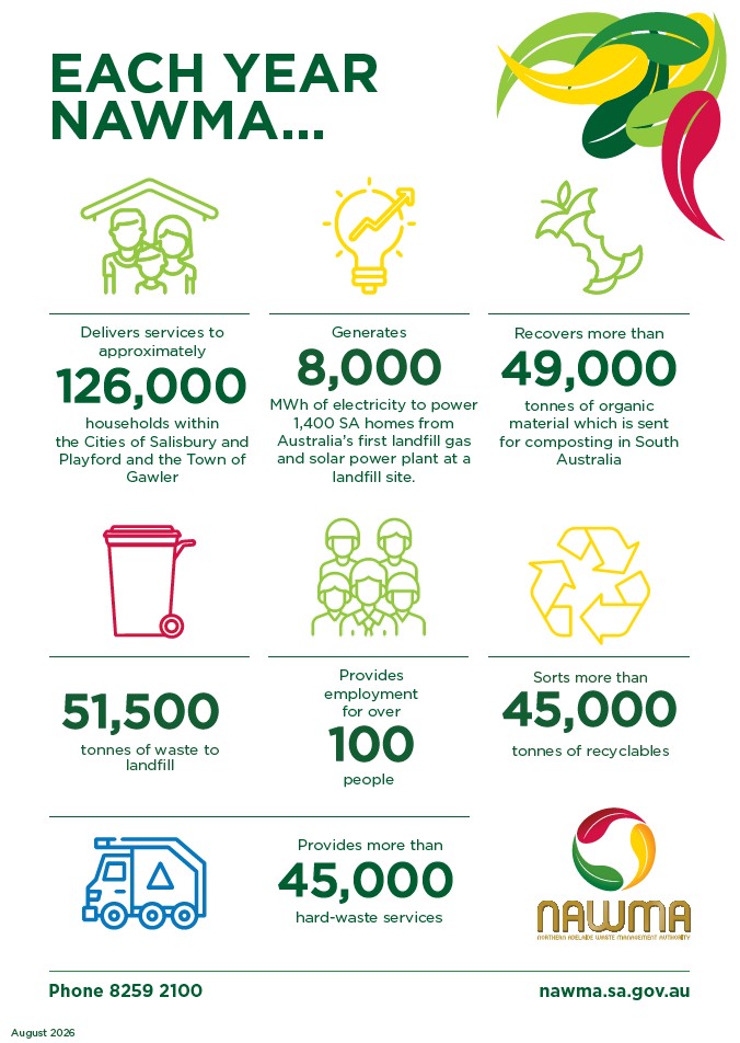 Each Year NAWMA 2021 Statistics